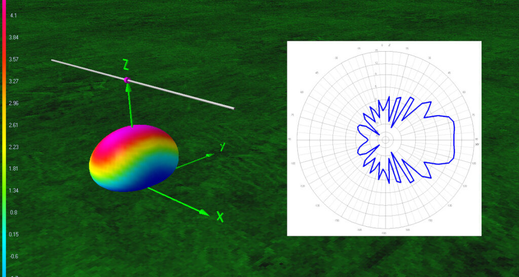 Campo elettromagnetico: densità spettrale emessa da un’antenna.